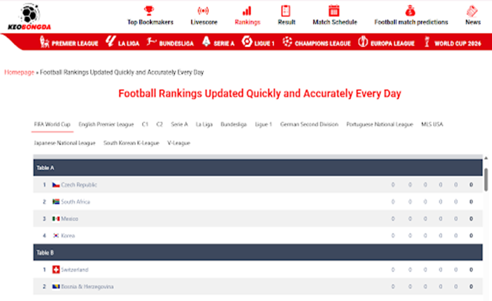 Latest Football Rankings